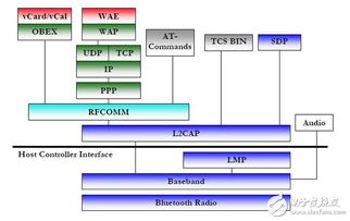 藍牙技術在工業(yè)自動化數(shù)據(jù)通信中的應用與開發(fā)展望